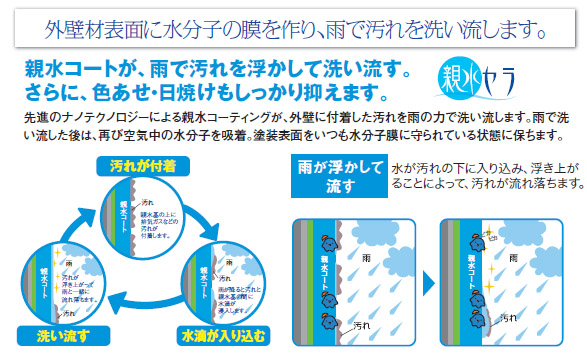 外壁材表面に水分子の膜を作り、雨で汚れを洗い流します。