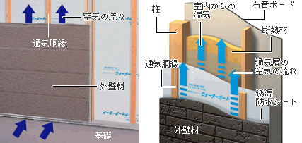 壁体内換気構法