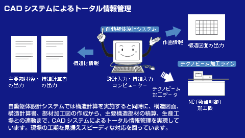 CADシステムによるトータル情報管理