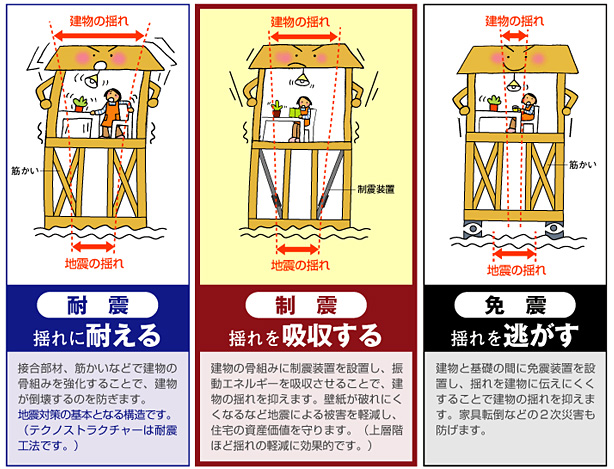 耐震・制震・免震　揺れに耐える　揺れを吸収する　揺れを逃がす