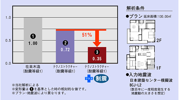 地震による建物の変形量の比較