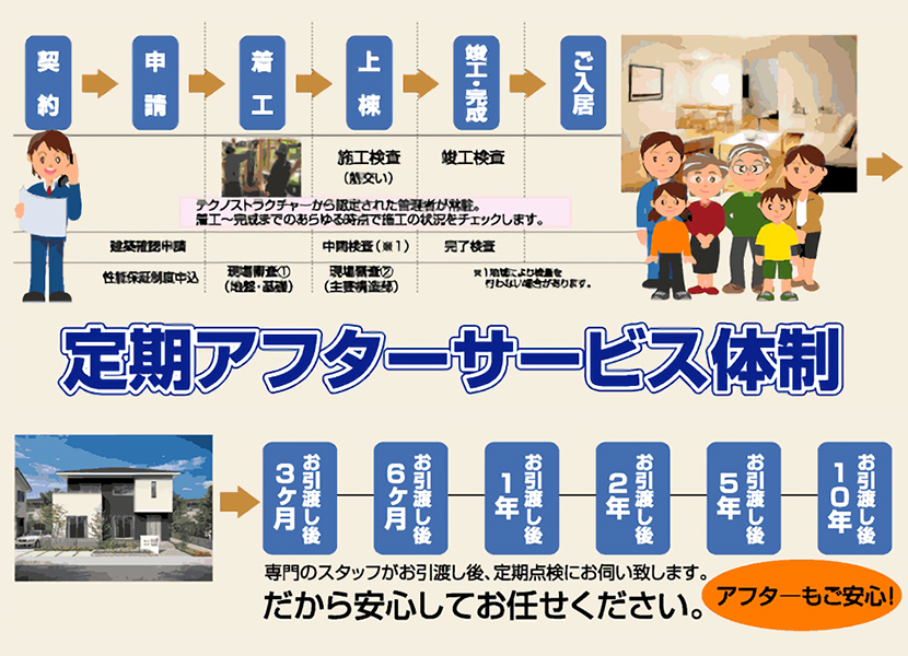 計画から、点検・増改築まで