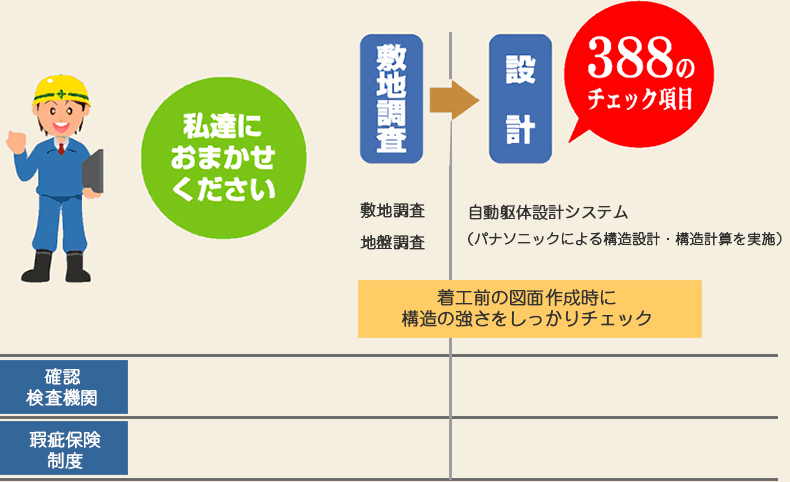 我が家が完成するまで わたしたちにお任せください